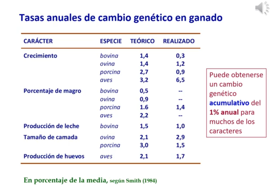 Tasas anuales de cambio genético en ganado